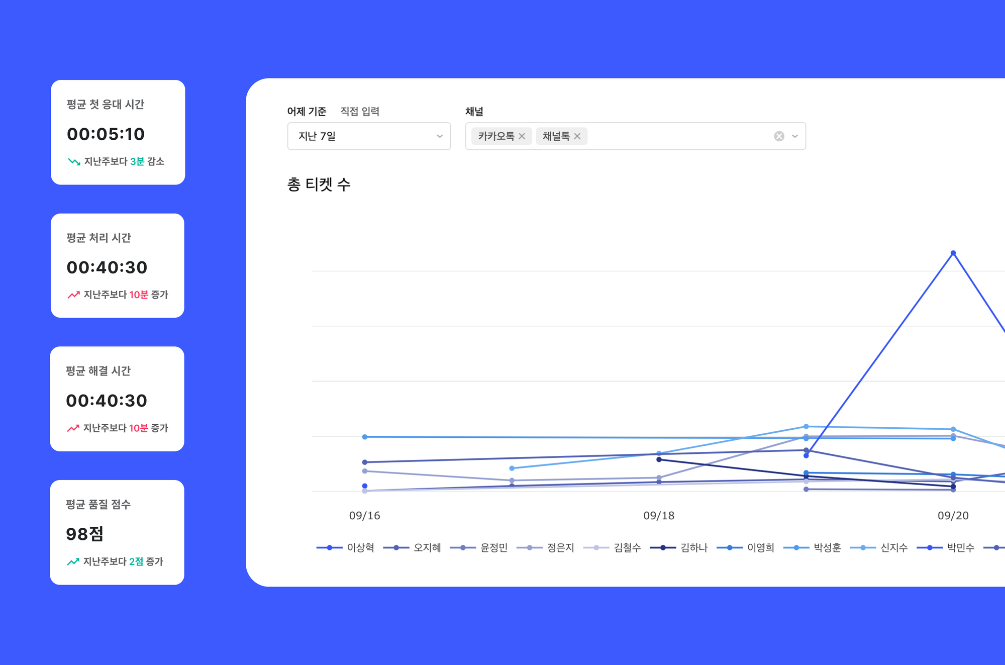 센트비의 데이터 기반 CX 의사결정