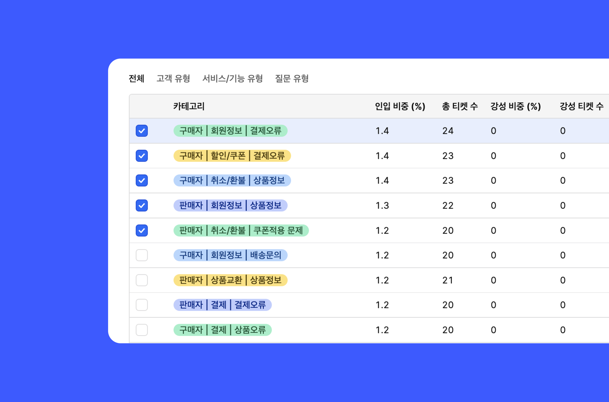 센트비의 데이터 기반 CX 의사결정